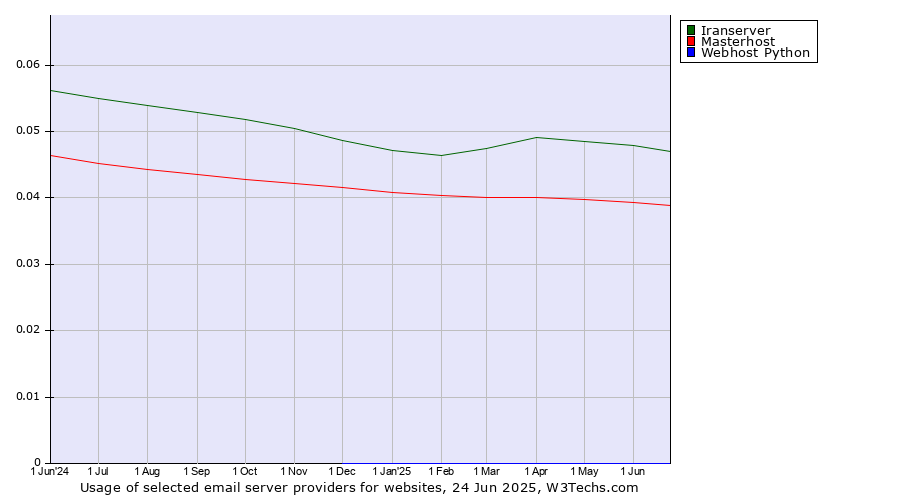 Historical trends in the usage of Iranserver vs. Masterhost vs. Webhost Python