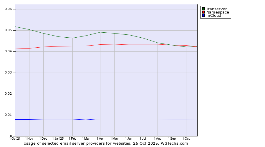 Historical trends in the usage of Iranserver vs. Namespace vs. mCloud