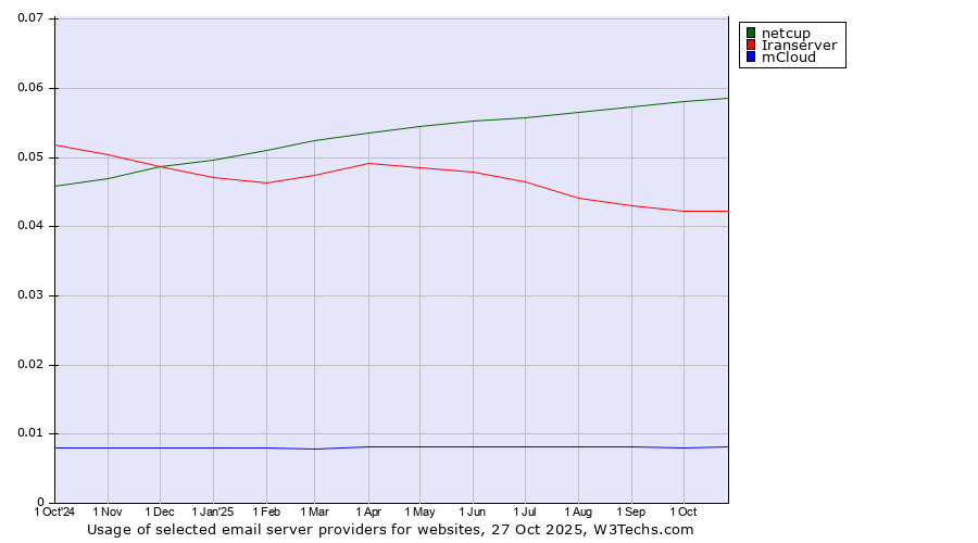 Historical trends in the usage of netcup vs. Iranserver vs. mCloud