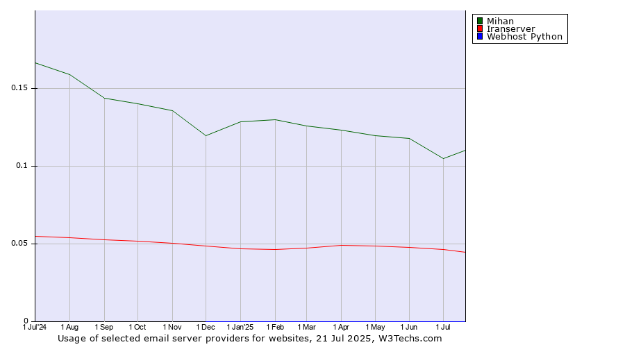 Historical trends in the usage of Mihan vs. Iranserver vs. Webhost Python
