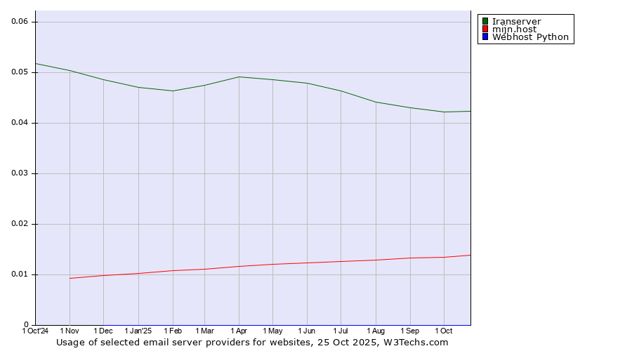 Historical trends in the usage of Iranserver vs. mijn.host vs. Webhost Python