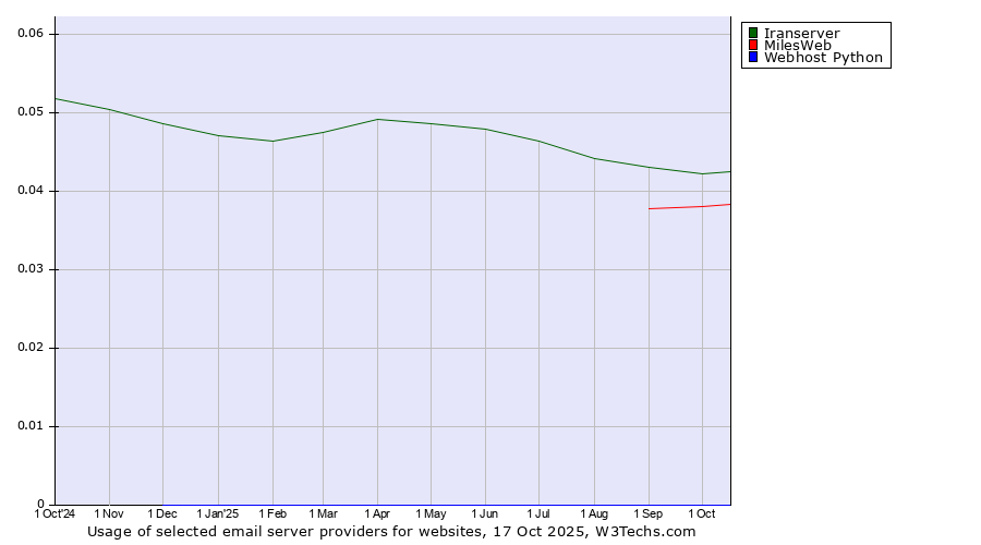 Historical trends in the usage of Iranserver vs. MilesWeb vs. Webhost Python