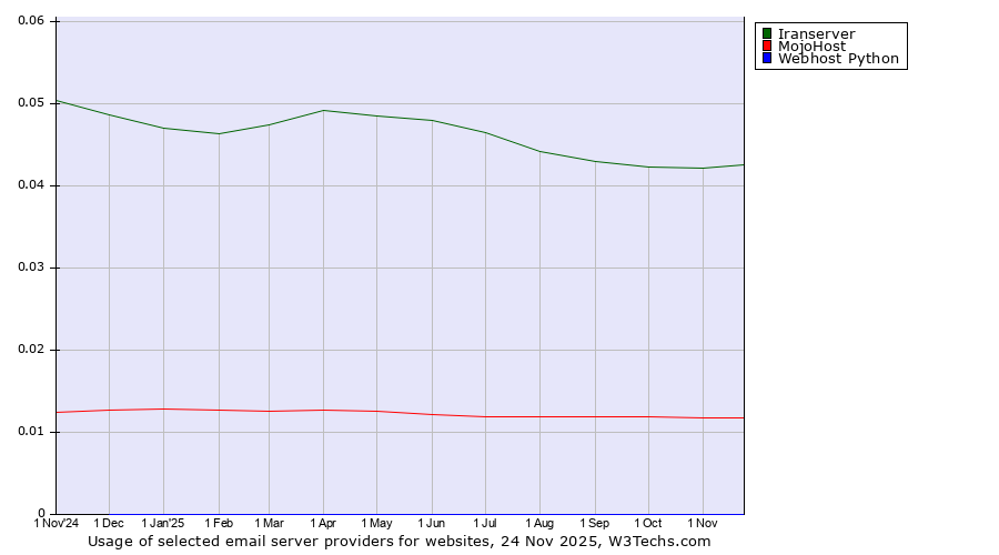 Historical trends in the usage of Iranserver vs. MojoHost vs. Webhost Python