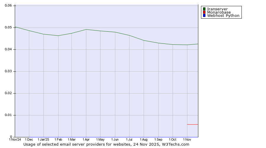 Historical trends in the usage of Iranserver vs. Monarobase vs. Webhost Python