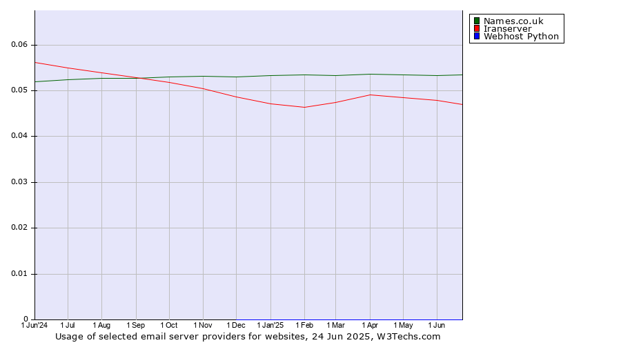 Historical trends in the usage of Names.co.uk vs. Iranserver vs. Webhost Python