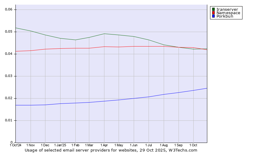 Historical trends in the usage of Iranserver vs. Namespace vs. Porkbun