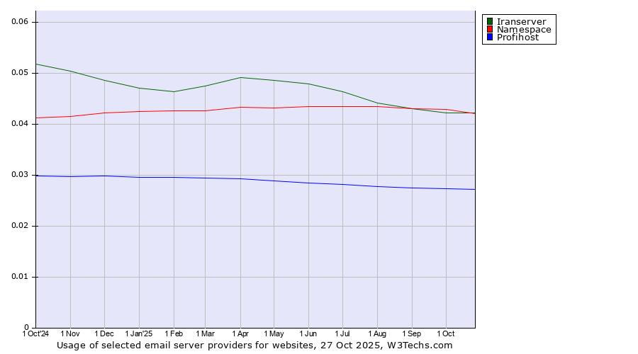 Historical trends in the usage of Namespace vs. Iranserver vs. Profihost