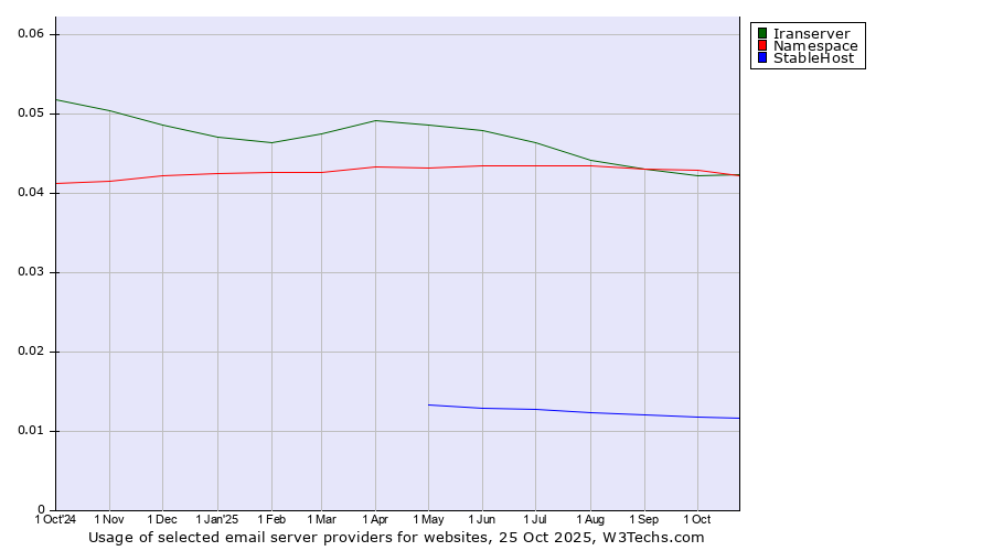 Historical trends in the usage of Iranserver vs. Namespace vs. StableHost