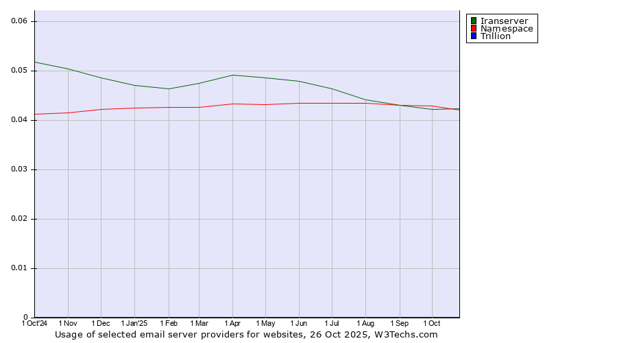 Historical trends in the usage of Iranserver vs. Namespace vs. Trillion