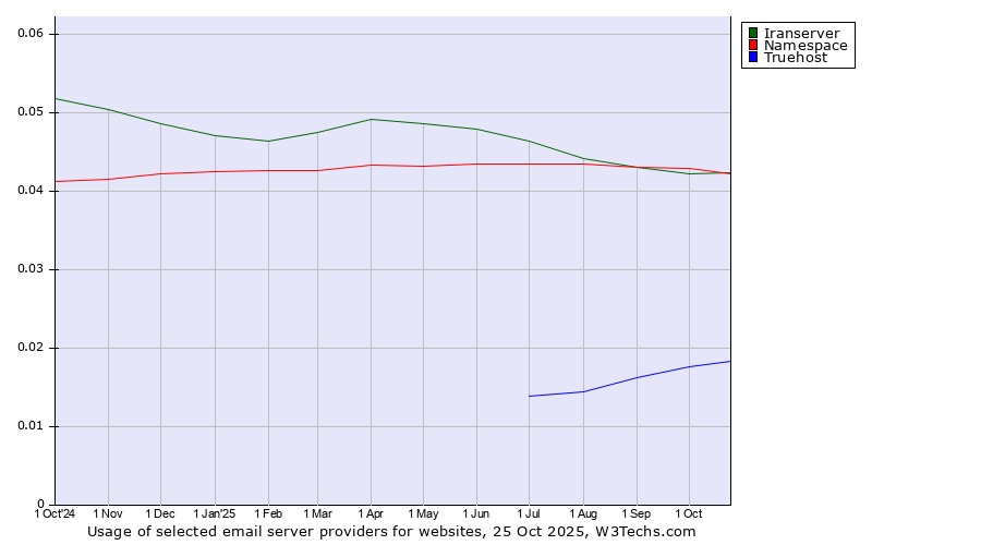 Historical trends in the usage of Namespace vs. Iranserver vs. Truehost