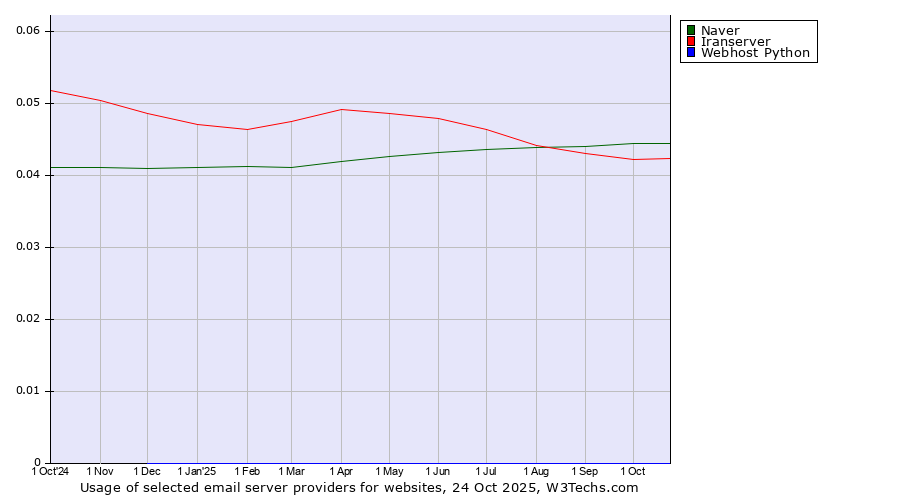 Historical trends in the usage of Naver vs. Iranserver vs. Webhost Python