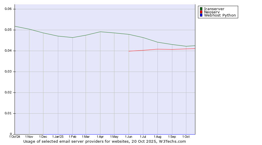 Historical trends in the usage of Iranserver vs. Neoserv vs. Webhost Python
