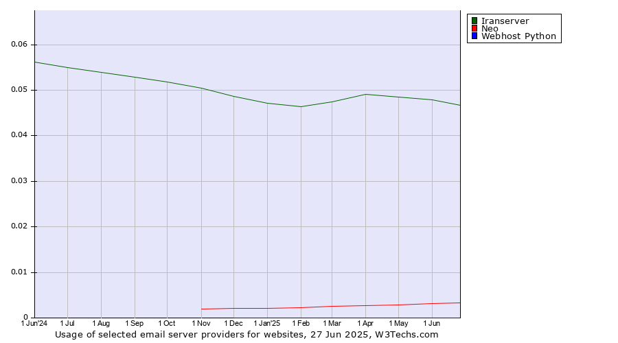 Historical trends in the usage of Iranserver vs. Neo vs. Webhost Python
