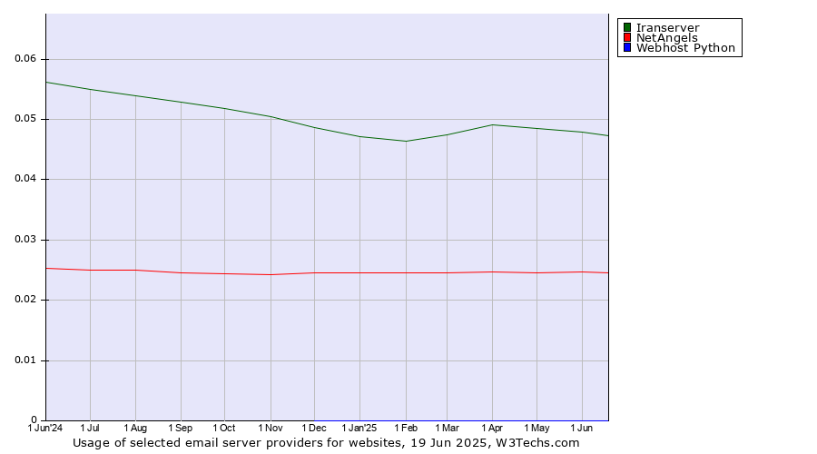 Historical trends in the usage of Iranserver vs. NetAngels vs. Webhost Python
