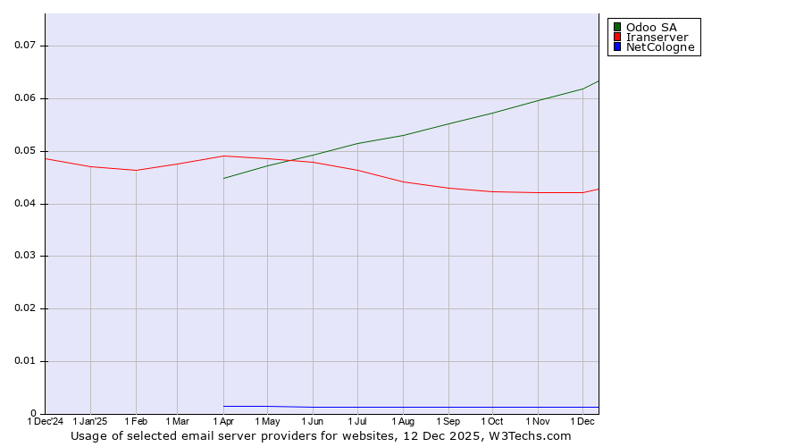 Historical trends in the usage of Odoo SA vs. Iranserver vs. NetCologne