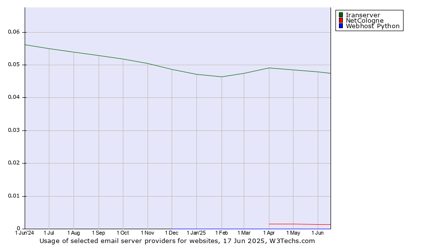 Historical trends in the usage of Iranserver vs. NetCologne vs. Webhost Python
