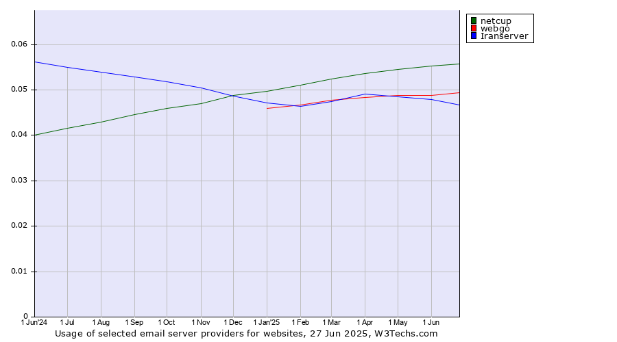 Historical trends in the usage of netcup vs. webgo vs. Iranserver