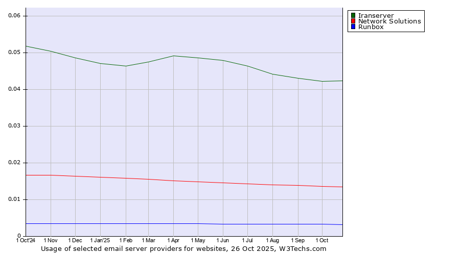 Historical trends in the usage of Iranserver vs. Network Solutions vs. Runbox
