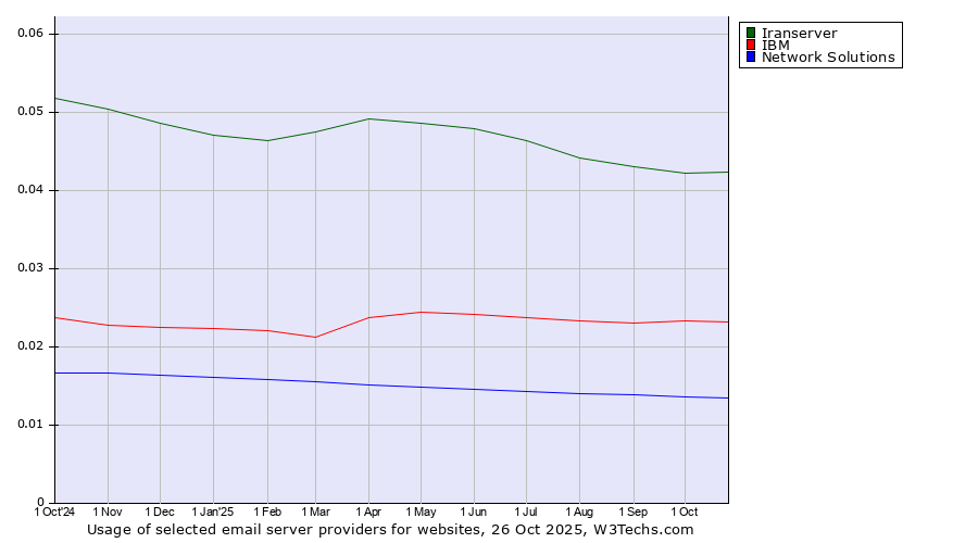 Historical trends in the usage of Iranserver vs. IBM vs. Network Solutions