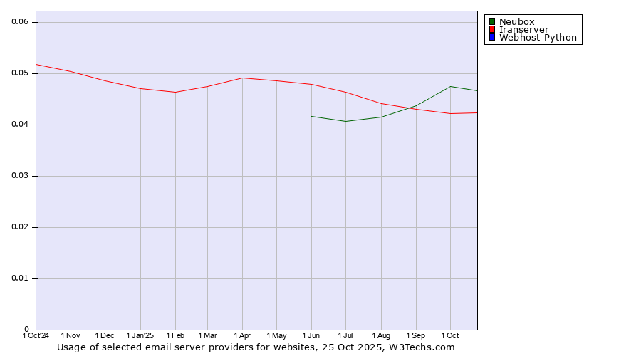 Historical trends in the usage of Neubox vs. Iranserver vs. Webhost Python