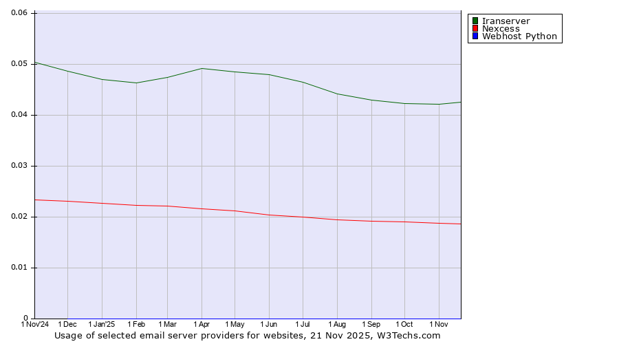Historical trends in the usage of Iranserver vs. Nexcess vs. Webhost Python