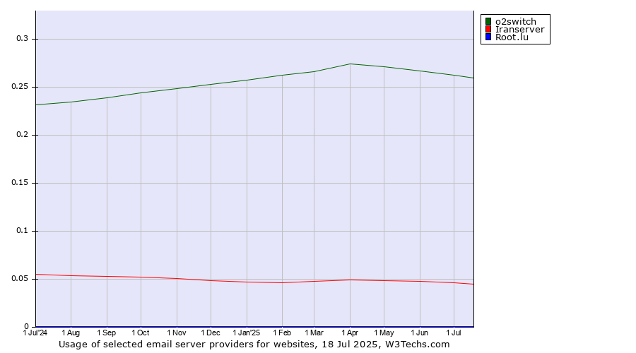 Historical trends in the usage of o2switch vs. Iranserver vs. Root.lu