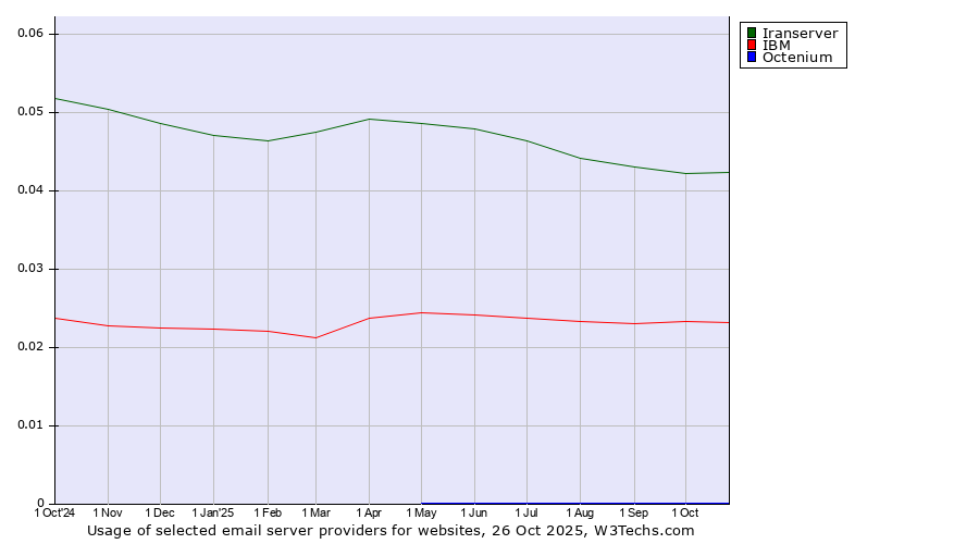 Historical trends in the usage of Iranserver vs. IBM vs. Octenium