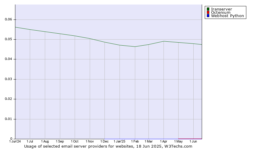 Historical trends in the usage of Iranserver vs. Octenium vs. Webhost Python