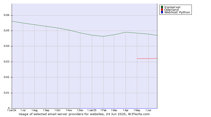 Historical trends in the usage of Iranserver vs. Oderland vs. Webhost Python