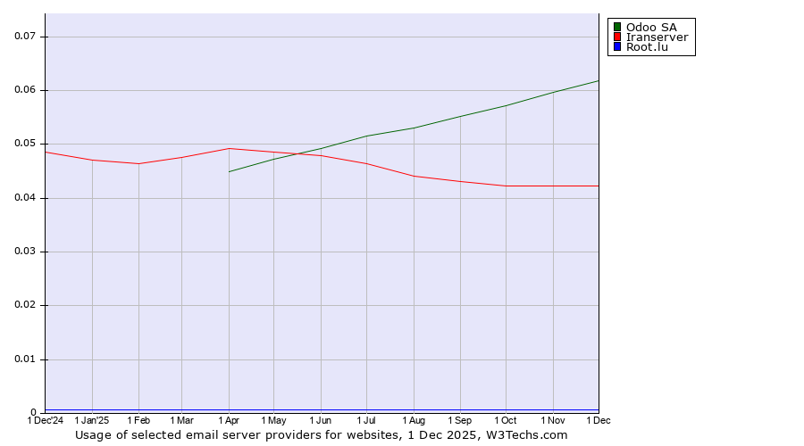 Historical trends in the usage of Odoo SA vs. Iranserver vs. Root.lu