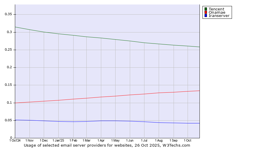 Historical trends in the usage of Tencent vs. Onamae vs. Iranserver
