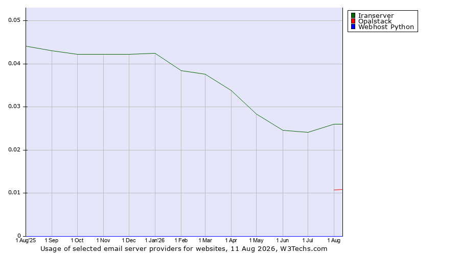 Historical trends in the usage of Iranserver vs. Opalstack vs. Webhost Python