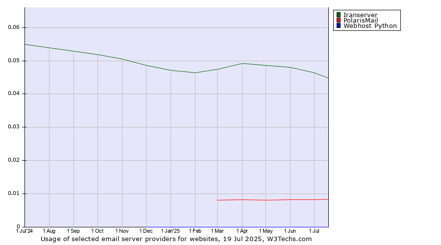 Historical trends in the usage of Iranserver vs. PolarisMail vs. Webhost Python