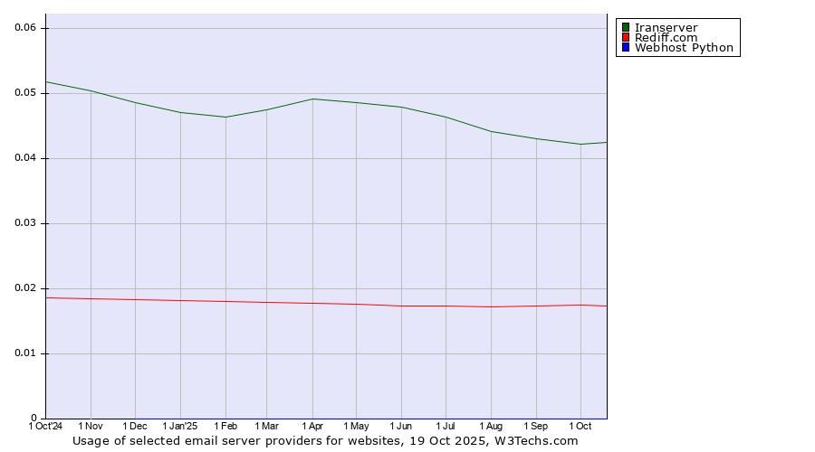 Historical trends in the usage of Iranserver vs. Rediff.com vs. Webhost Python