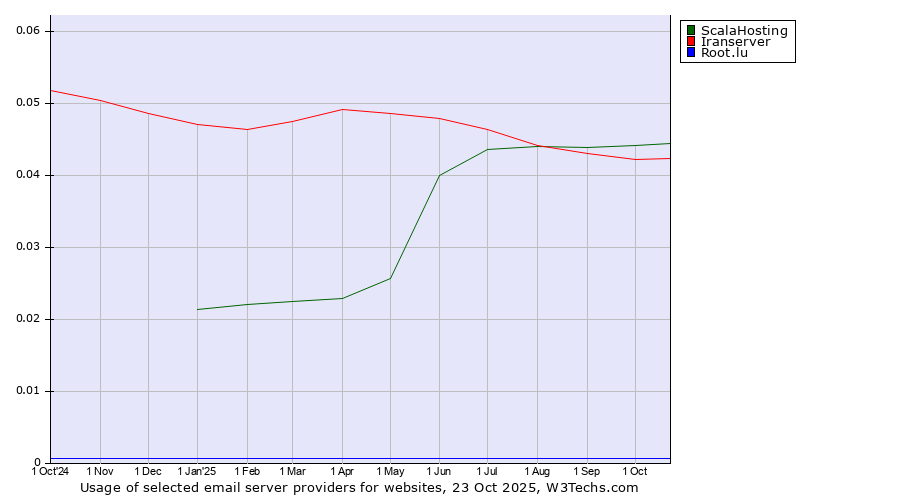 Historical trends in the usage of ScalaHosting vs. Iranserver vs. Root.lu