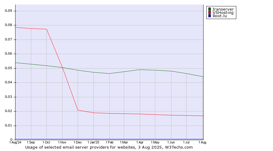Historical trends in the usage of Iranserver vs. VSHosting vs. Root.lu