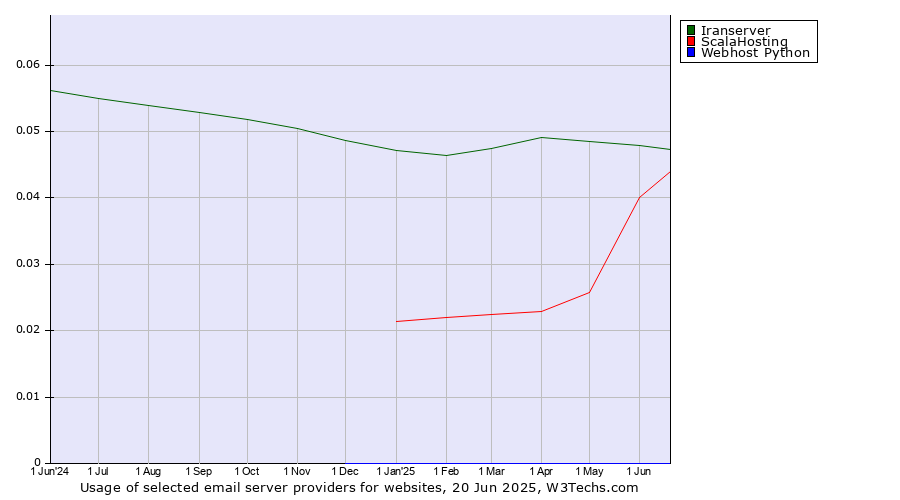 Historical trends in the usage of Iranserver vs. ScalaHosting vs. Webhost Python