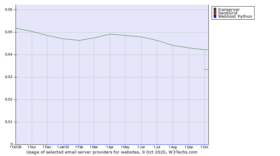 Historical trends in the usage of Iranserver vs. SendGrid vs. Webhost Python