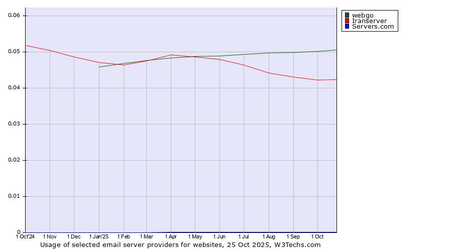 Historical trends in the usage of webgo vs. Iranserver vs. Servers.com