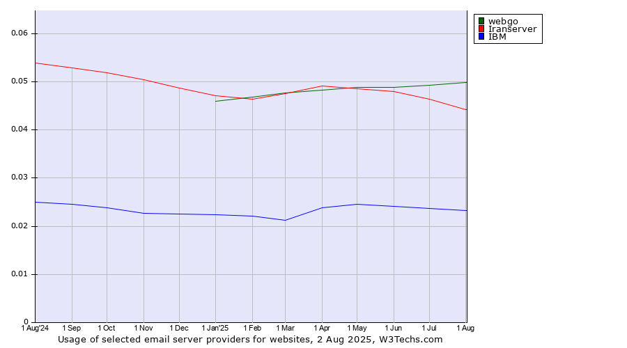 Historical trends in the usage of webgo vs. Iranserver vs. IBM