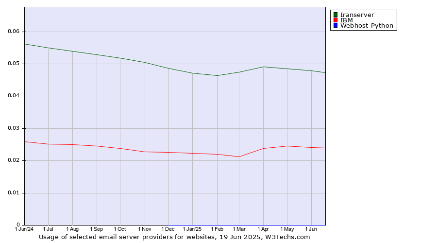 Historical trends in the usage of Iranserver vs. IBM vs. Webhost Python