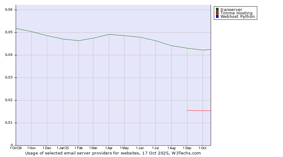 Historical trends in the usage of Iranserver vs. Timme Hosting vs. Webhost Python