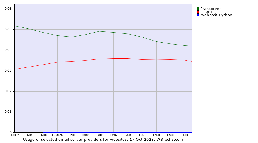 Historical trends in the usage of Iranserver vs. TitanHQ vs. Webhost Python