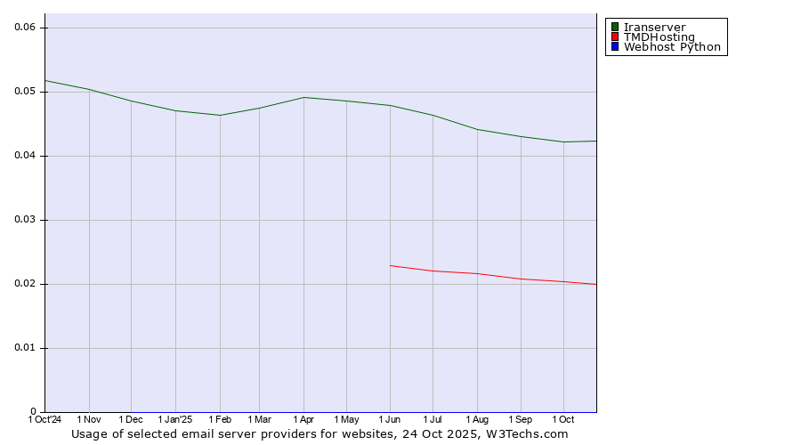 Historical trends in the usage of Iranserver vs. TMDHosting vs. Webhost Python