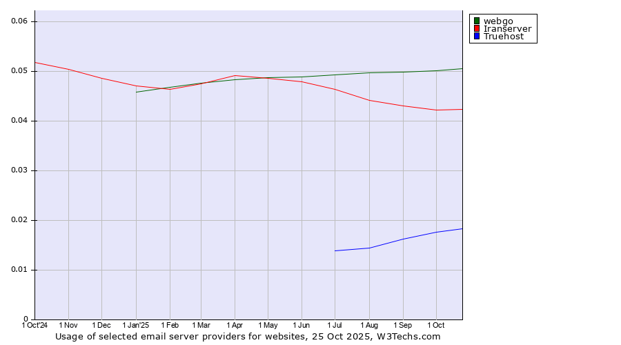 Historical trends in the usage of webgo vs. Iranserver vs. Truehost