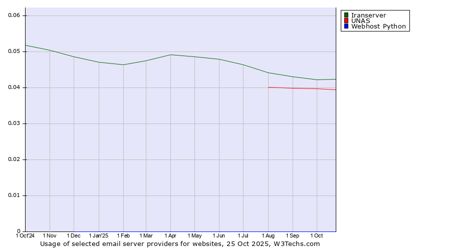 Historical trends in the usage of Iranserver vs. UNAS vs. Webhost Python