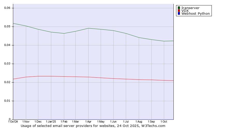Historical trends in the usage of Iranserver vs. VDX vs. Webhost Python