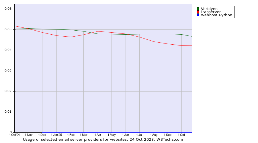 Historical trends in the usage of Veridyen vs. Iranserver vs. Webhost Python