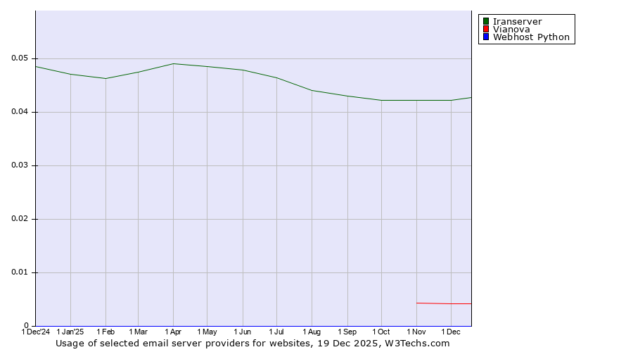 Historical trends in the usage of Iranserver vs. Vianova vs. Webhost Python