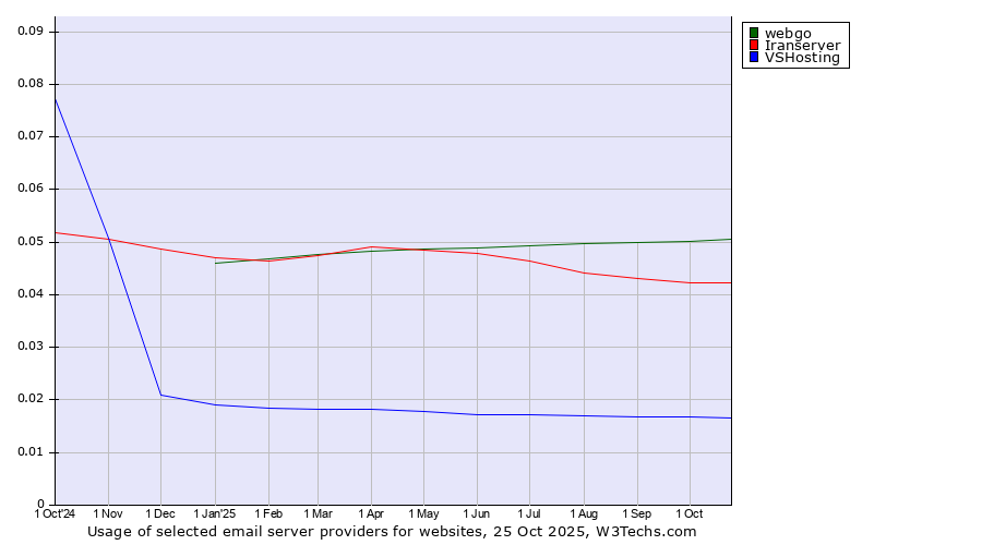 Historical trends in the usage of webgo vs. Iranserver vs. VSHosting
